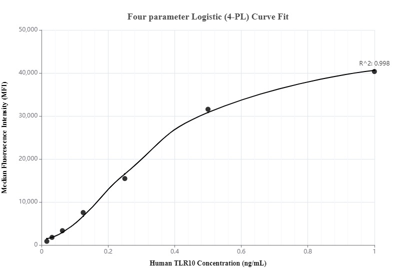 Cytometric bead array standard curve of MP00305-1